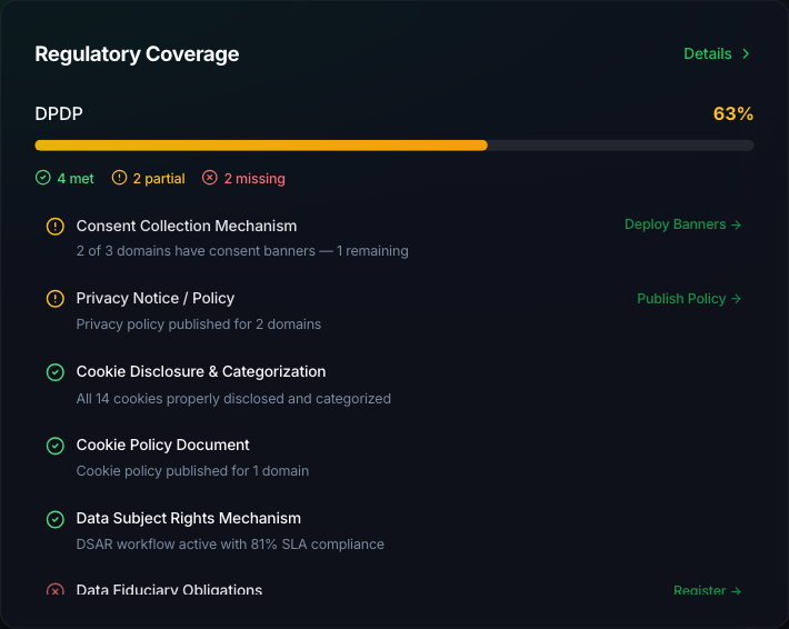 Regulatory coverage